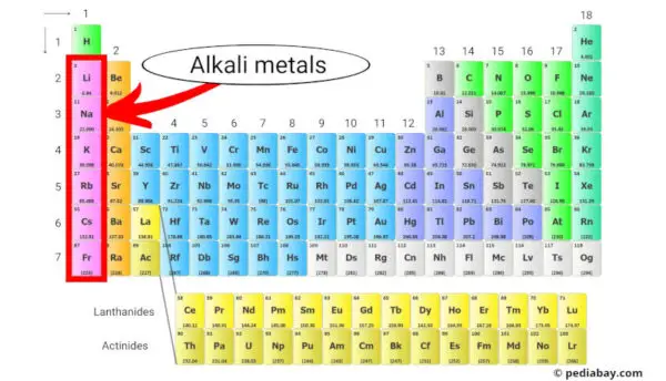 Alkali Metals of the Periodic Table - Pediabay