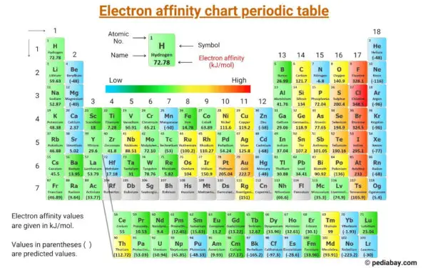 Electron Affinity Chart of Elements (With Periodic Table) - Pediabay