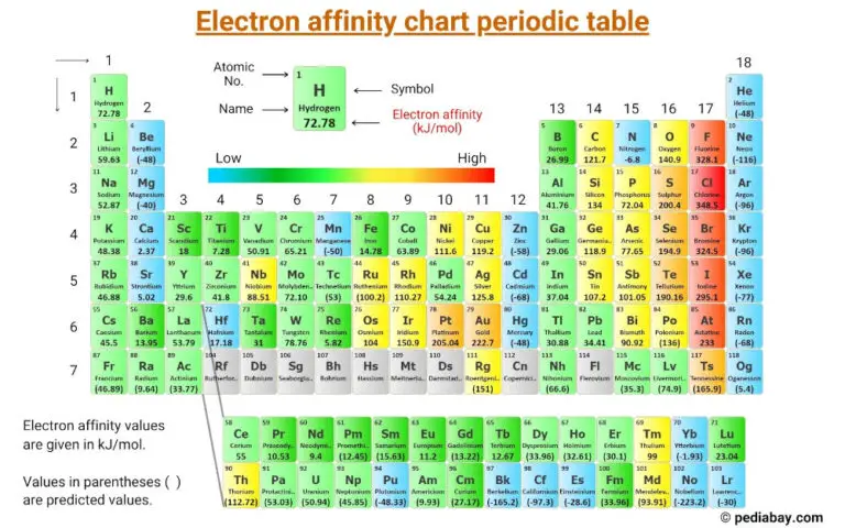 Electron Affinity Chart Of Elements (With Periodic Table) - Pediabay