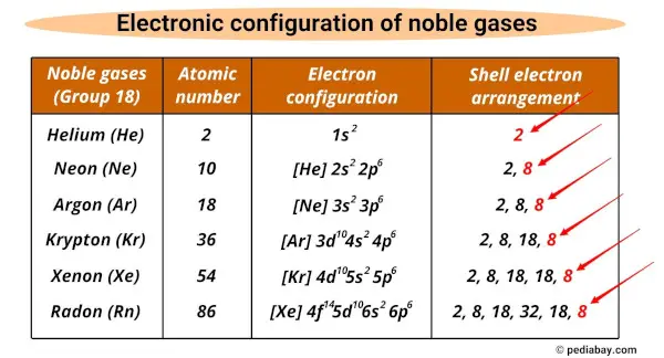 electron configuration of noble gases