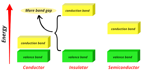 energy band gap of insulators