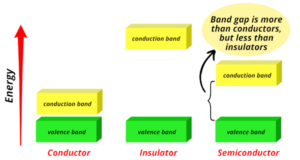 energy band gap of semiconductors