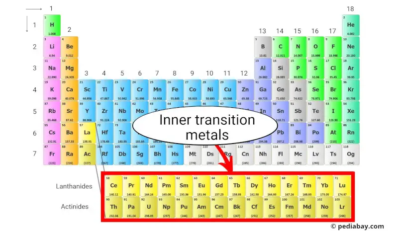 inner transition metals periodic table