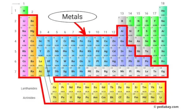 Metals of the Periodic Table - Pediabay