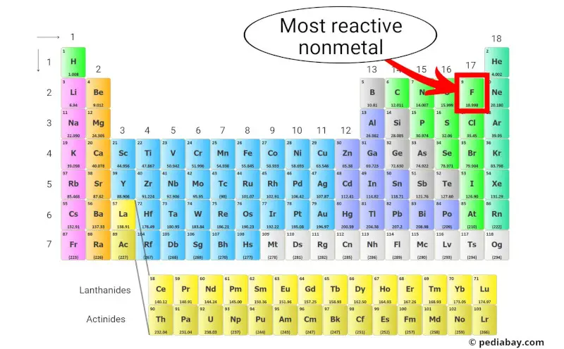 most reactive part of periodic table