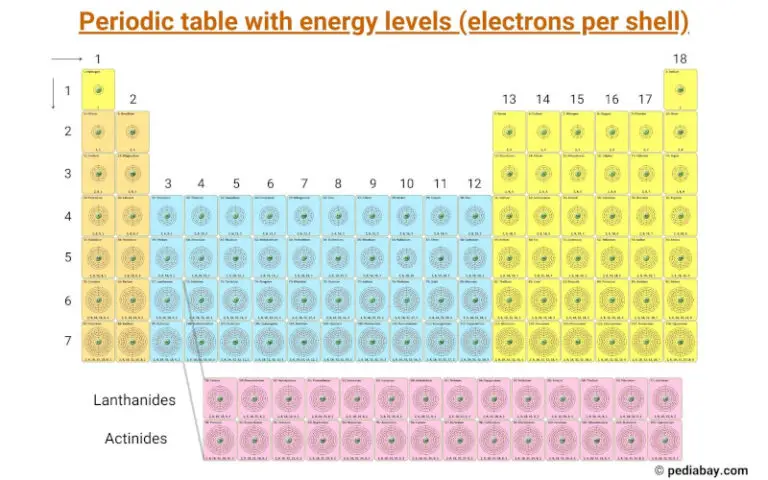 Periodic Table & Energy Levels (Electrons per shell) - Pediabay