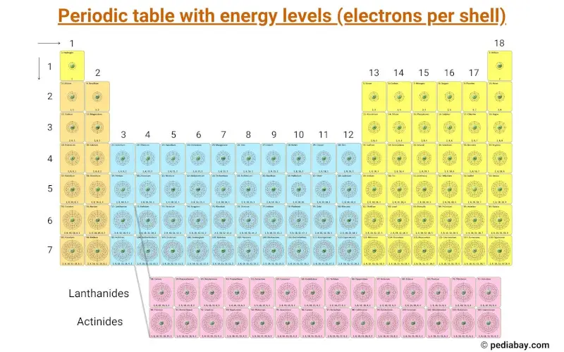 periodic table and energy levels (electrons per shell)
