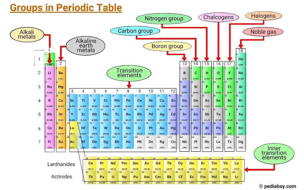 periodic table groups