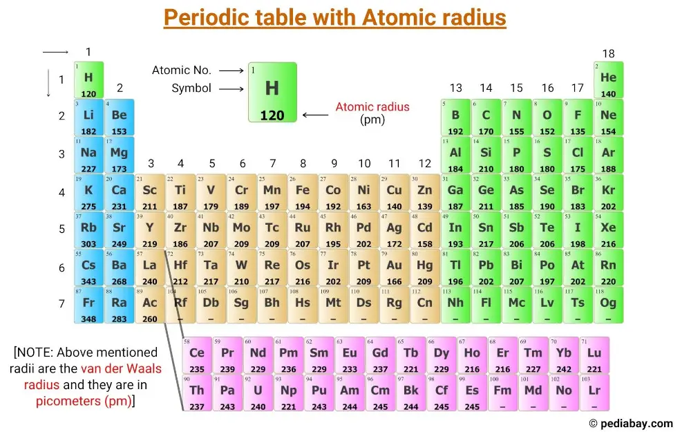 Periodic Table Atomic Radius Chart Periodic Table Timeline | Porn Sex