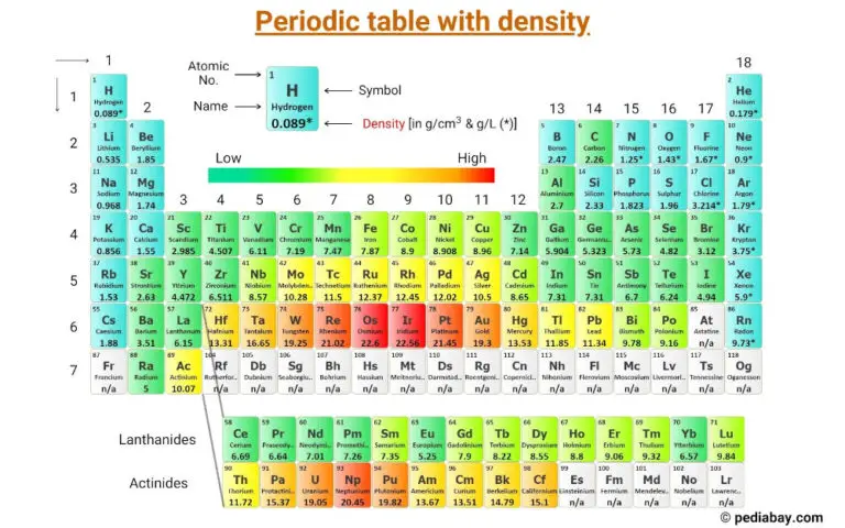 Periodic Table with Density (Labeled Image) - Pediabay