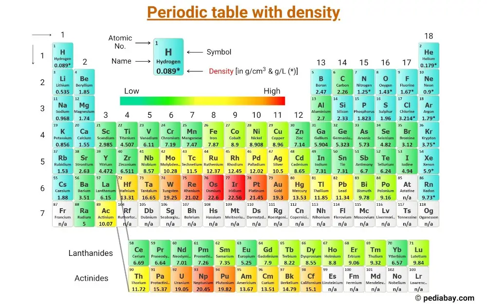 periodic table with density
