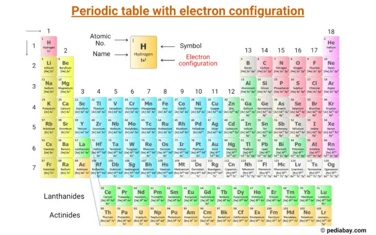 Periodic Table with Electron Configuration (Labeled Image) - Pediabay