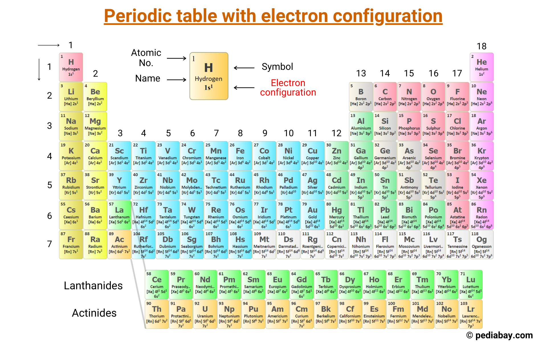 Electron Configurations And The Periodic Table Chemistry 60 OFF