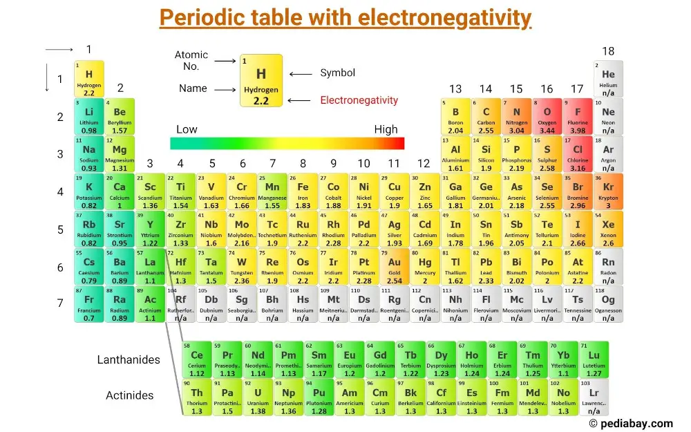 periodic table with electronegativity