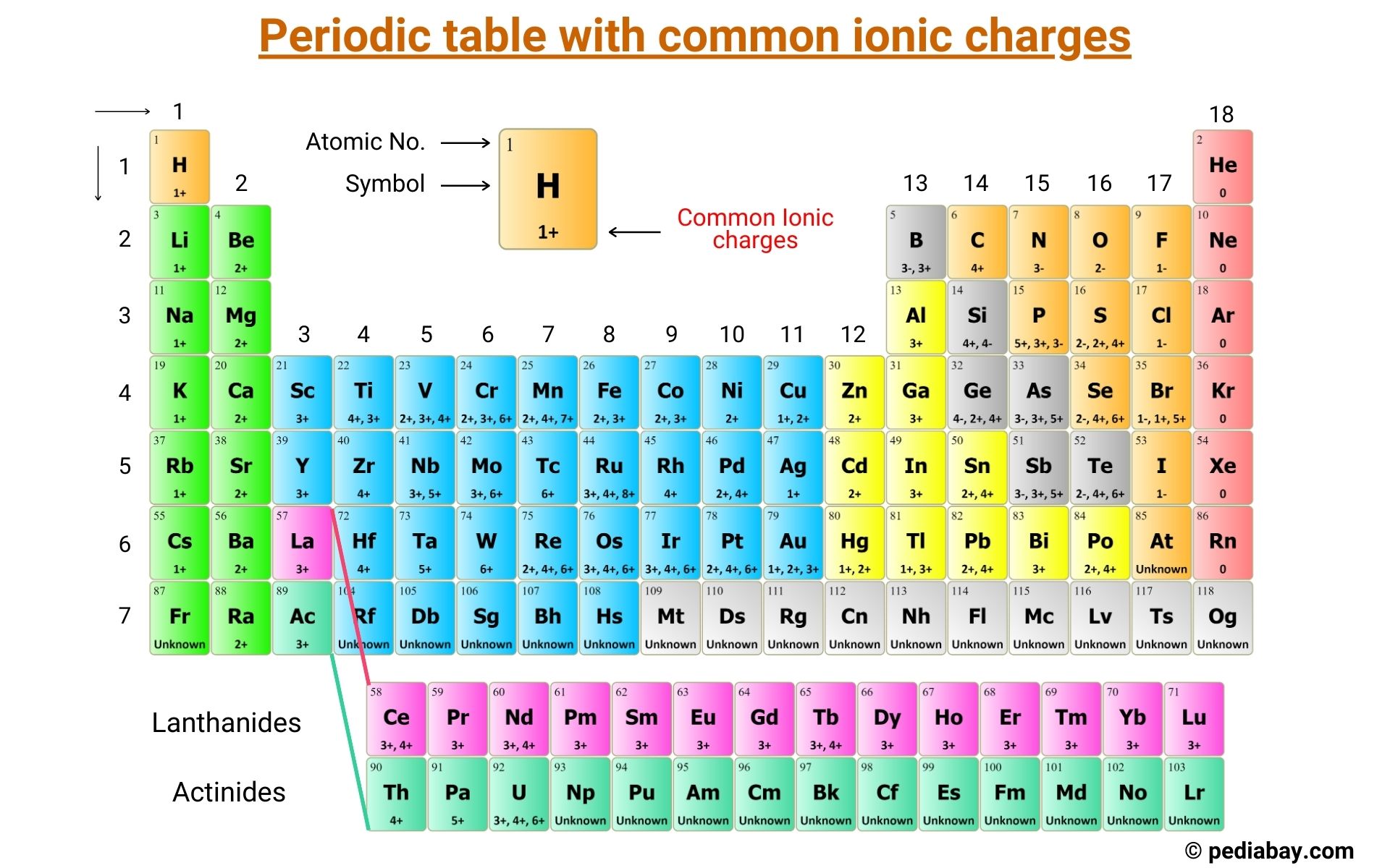 Periodic Table With Ionic Charges Labeled