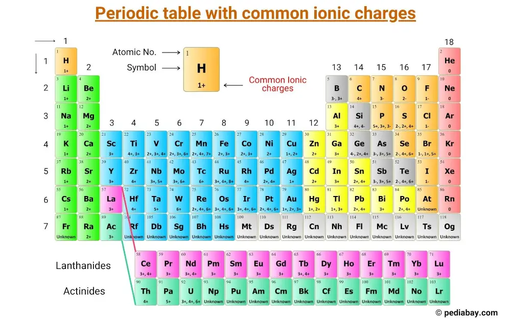 Periodic Table with Ionic Charges