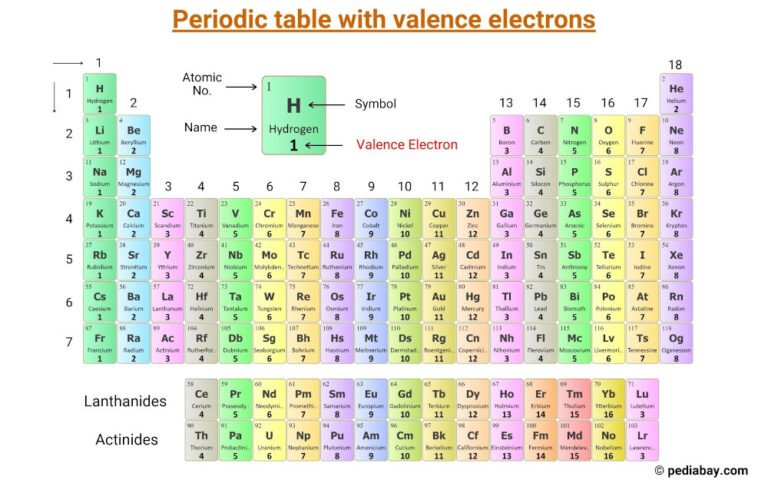 Periodic Table With Valence Electrons Image Pediabay