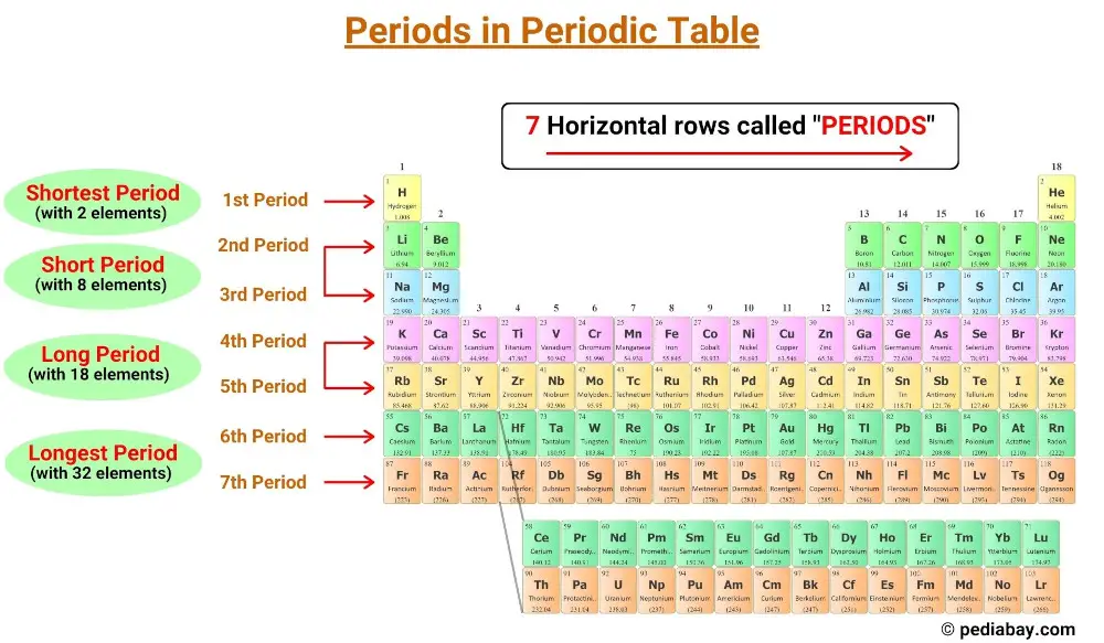 How Are The Periods In The Periodic Table Arranged