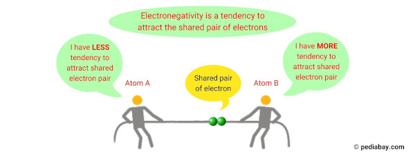 what is electronegativity