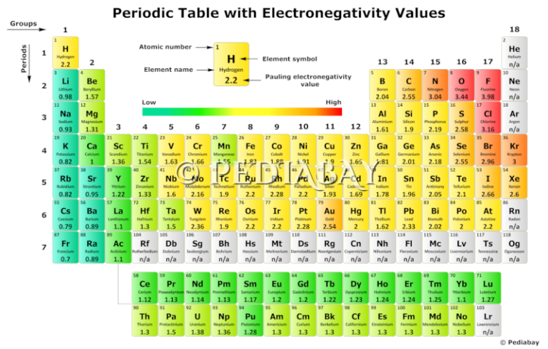Periodic Table with Electronegativity (Ultra-High Resolution Image &amp; PDF) - Pediabay